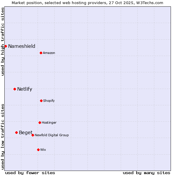 Market position of Beget vs. Netlify vs. Nameshield