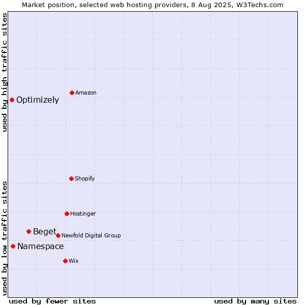 Market position of Beget vs. Namespace vs. Optimizely