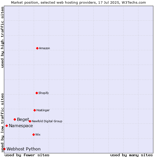 Market position of Beget vs. Namespace vs. Webhost Python