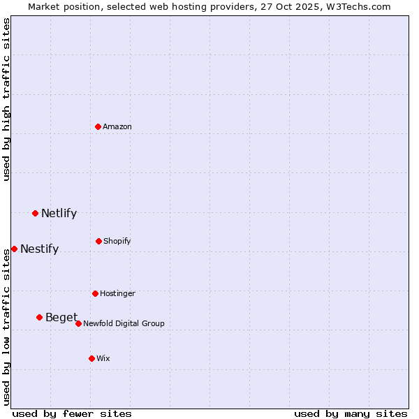 Market position of Beget vs. Netlify vs. Nestify