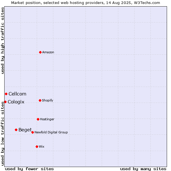 Market position of Beget vs. Cellcom vs. Cologix