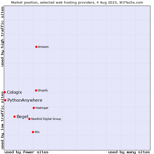 Market position of Beget vs. PythonAnywhere vs. Cologix