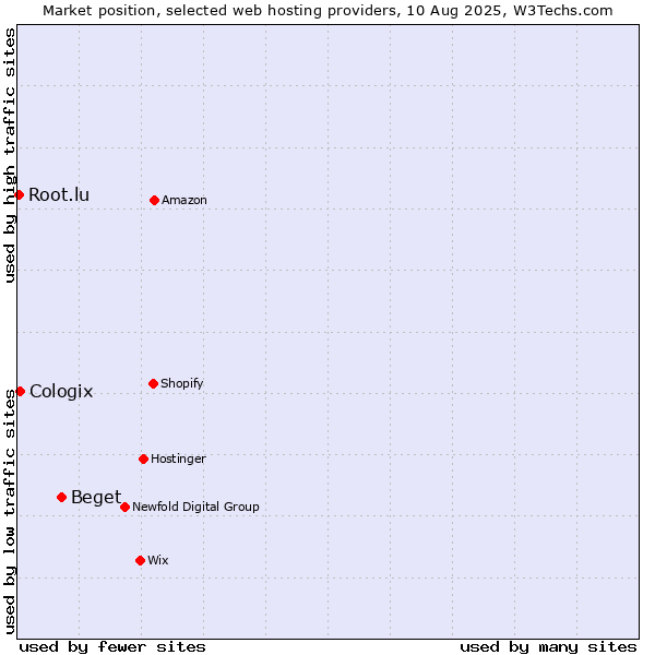 Market position of Beget vs. Cologix vs. Root.lu