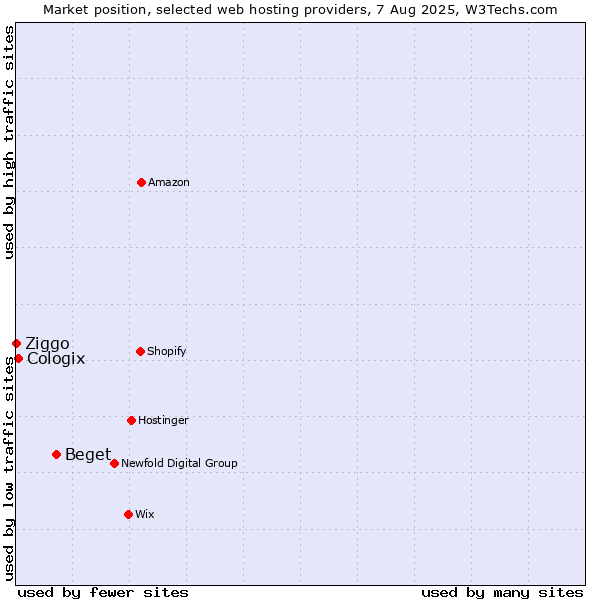 Market position of Beget vs. Cologix vs. Ziggo