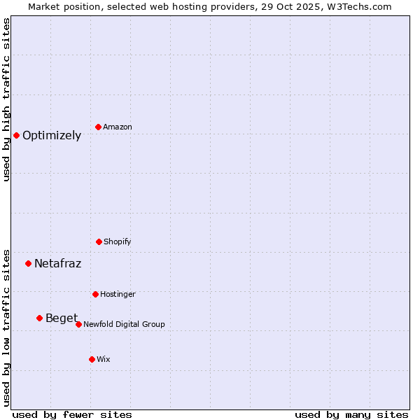 Market position of Beget vs. Netafraz vs. Optimizely