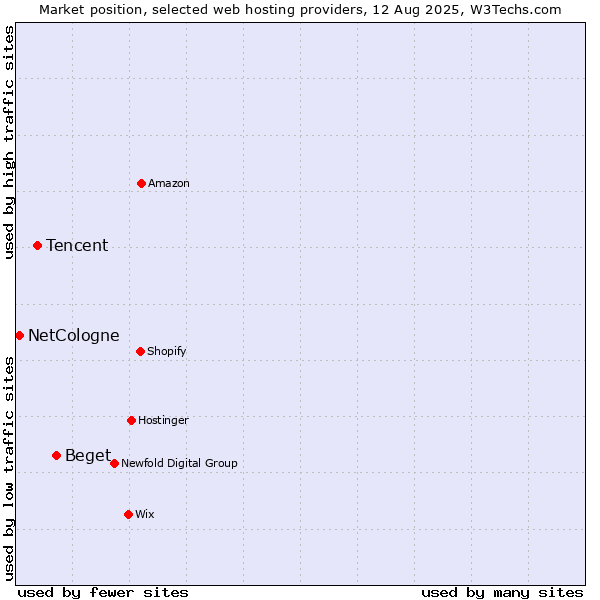 Market position of Beget vs. Tencent vs. NetCologne