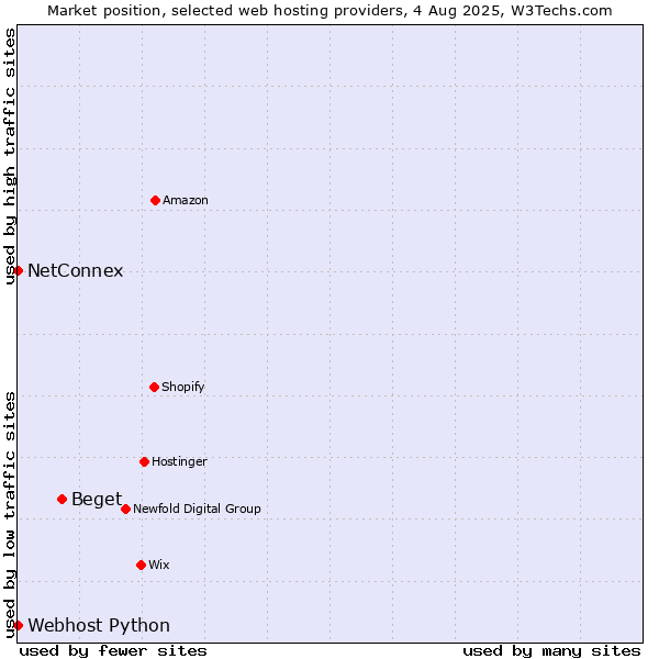 Market position of Beget vs. NetConnex vs. Webhost Python