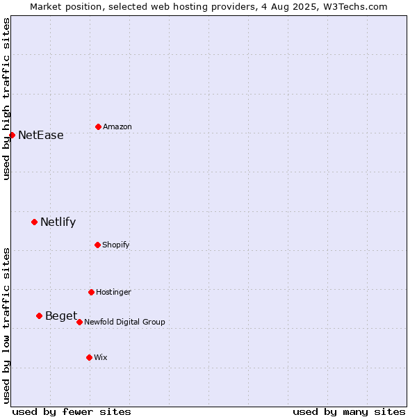 Market position of Beget vs. Netlify vs. NetEase