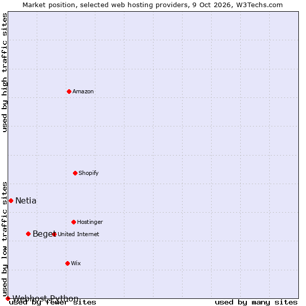 Market position of Beget vs. Netia vs. Webhost Python
