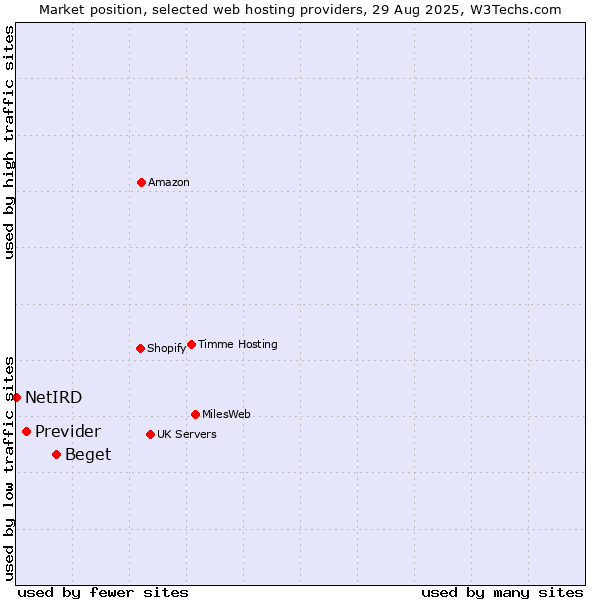 Market position of Beget vs. Previder vs. NetIRD