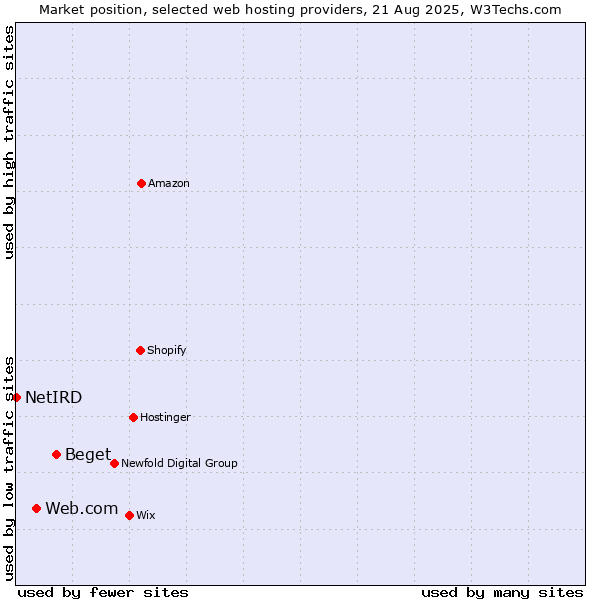 Market position of Beget vs. Web.com vs. NetIRD