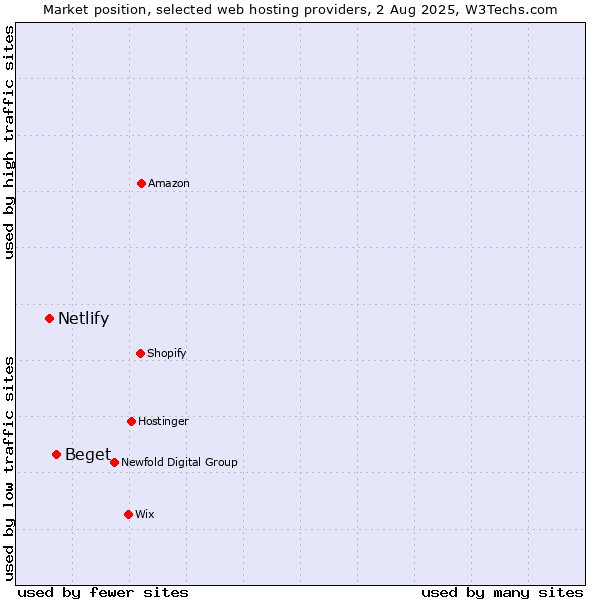 Market position of Beget vs. Netlify