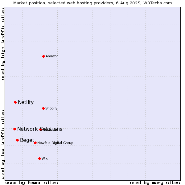 Market position of Beget vs. Netlify vs. Network Solutions