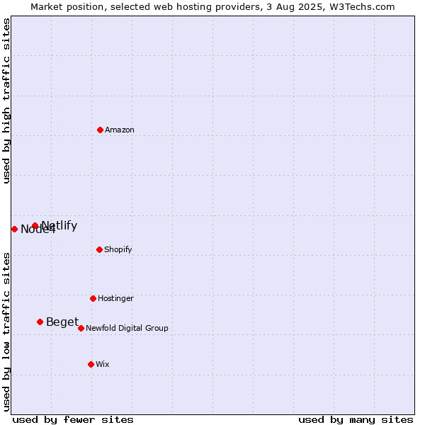 Market position of Beget vs. Netlify vs. Node4