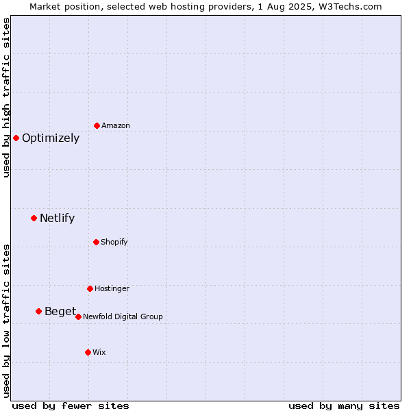 Market position of Beget vs. Netlify vs. Optimizely