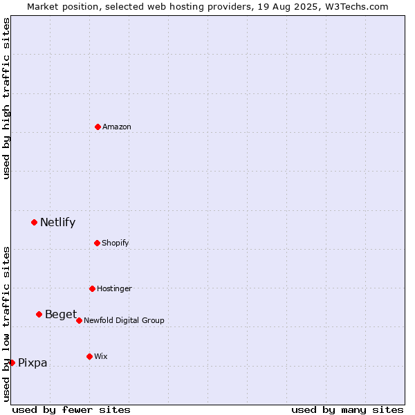 Market position of Beget vs. Netlify vs. Pixpa