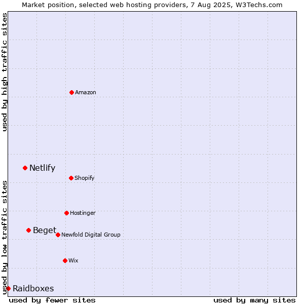 Market position of Beget vs. Netlify vs. Raidboxes
