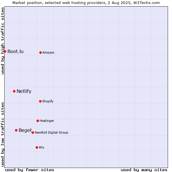 Market position of Beget vs. Netlify vs. Root.lu