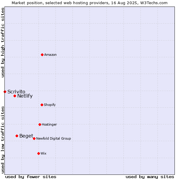 Market position of Beget vs. Netlify vs. Scrivito
