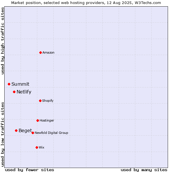 Market position of Beget vs. Netlify vs. Summit