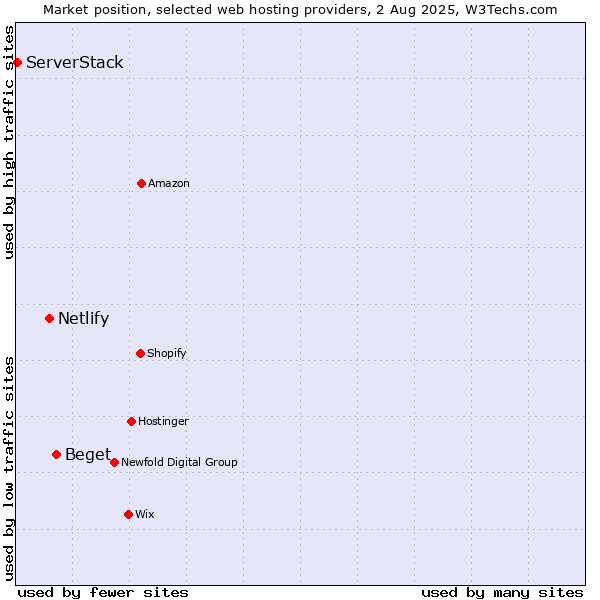 Market position of Beget vs. Netlify vs. ServerStack