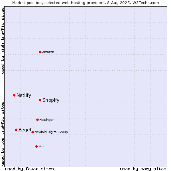 Market position of Shopify vs. Beget vs. Netlify