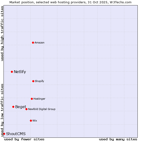 Market position of Beget vs. Netlify vs. ShoutCMS