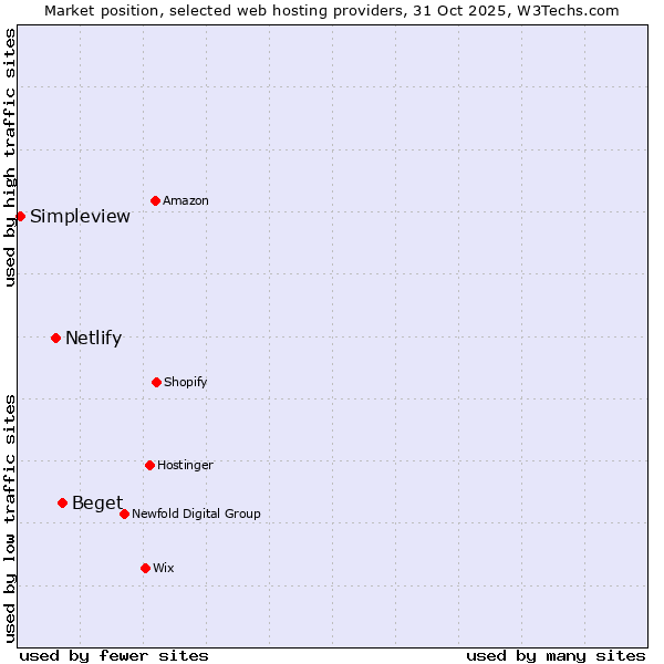 Market position of Beget vs. Netlify vs. Simpleview