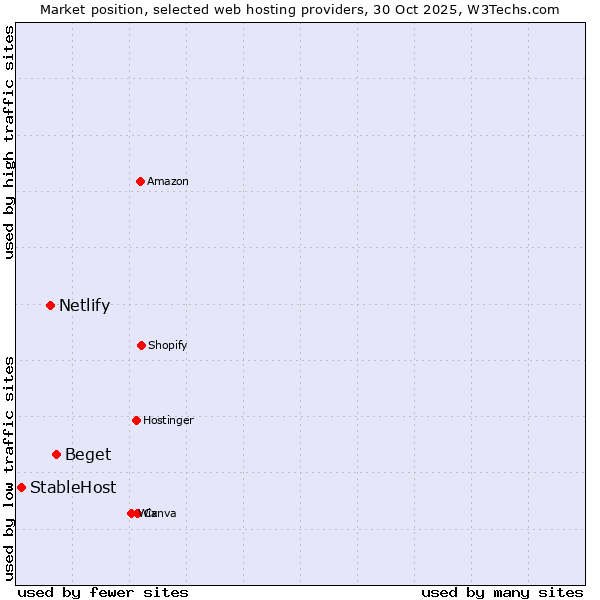 Market position of Beget vs. Netlify vs. StableHost