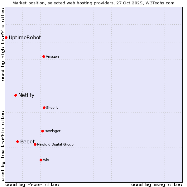 Market position of Beget vs. Netlify vs. UptimeRobot