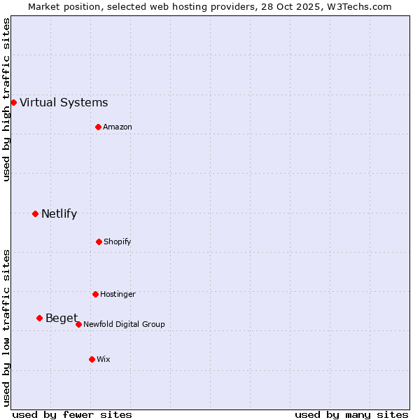 Market position of Beget vs. Netlify vs. Virtual Systems