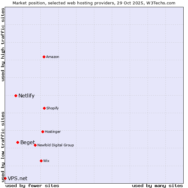 Market position of Beget vs. Netlify vs. VPS.net