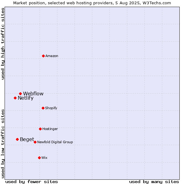 Market position of Webflow vs. Beget vs. Netlify