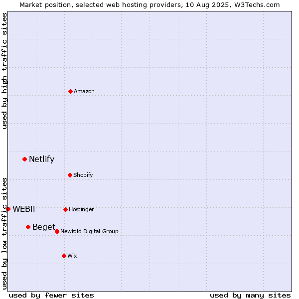 Market position of Beget vs. Netlify vs. WEBii