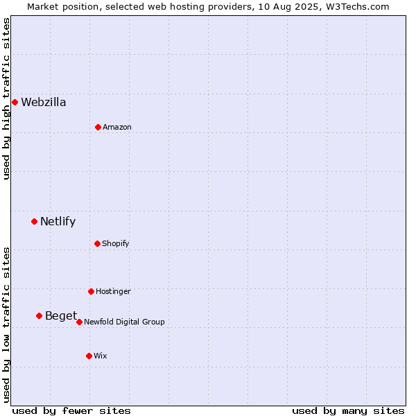 Market position of Beget vs. Netlify vs. Webzilla