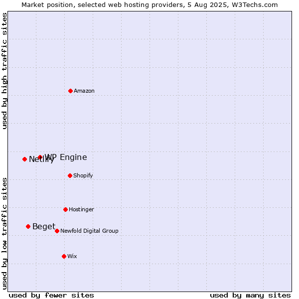 Market position of WP Engine vs. Beget vs. Netlify