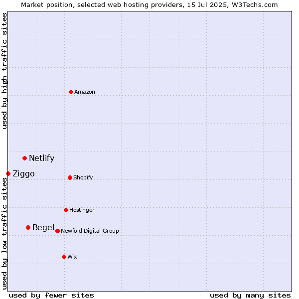 Market position of Beget vs. Netlify vs. Ziggo