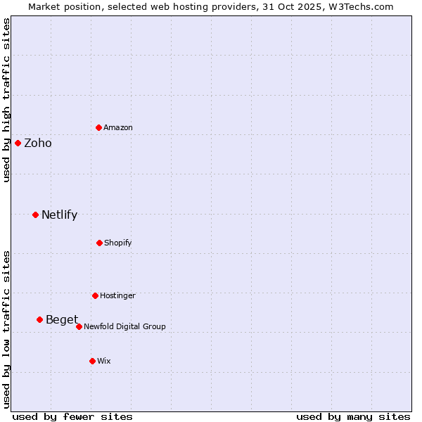Market position of Beget vs. Netlify vs. Zoho