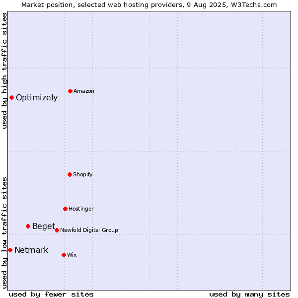 Market position of Beget vs. Optimizely vs. Netmark