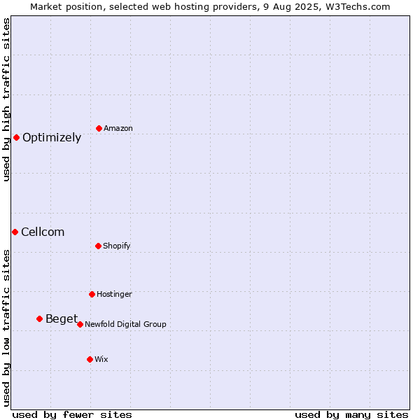 Market position of Beget vs. Optimizely vs. Cellcom