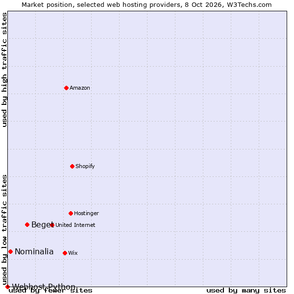 Market position of Beget vs. Nominalia vs. Webhost Python