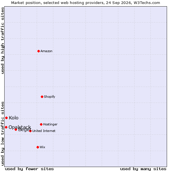 Market position of Beget vs. Kolo vs. Opalstack
