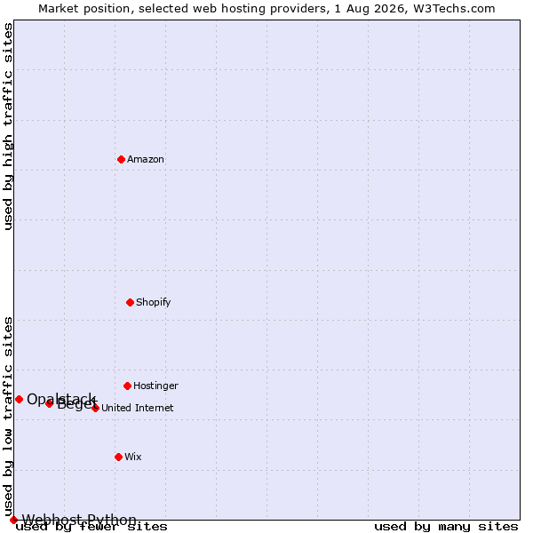 Market position of Beget vs. Opalstack vs. Webhost Python