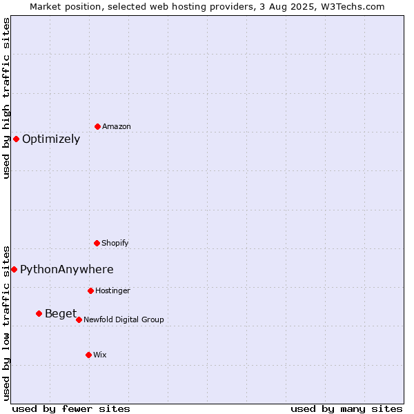 Market position of Beget vs. Optimizely vs. PythonAnywhere