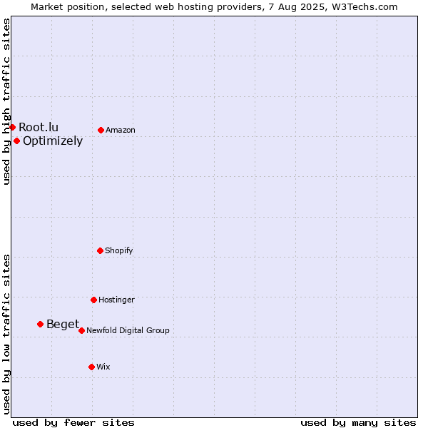 Market position of Beget vs. Optimizely vs. Root.lu