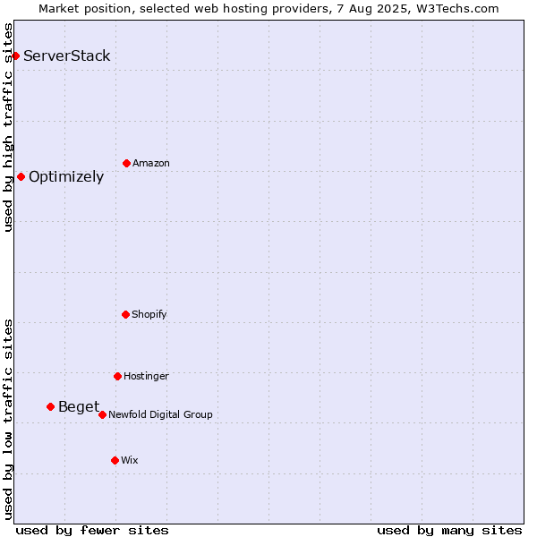 Market position of Beget vs. Optimizely vs. ServerStack