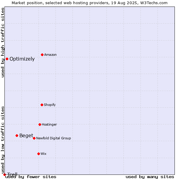 Market position of Beget vs. Optimizely vs. Tcell
