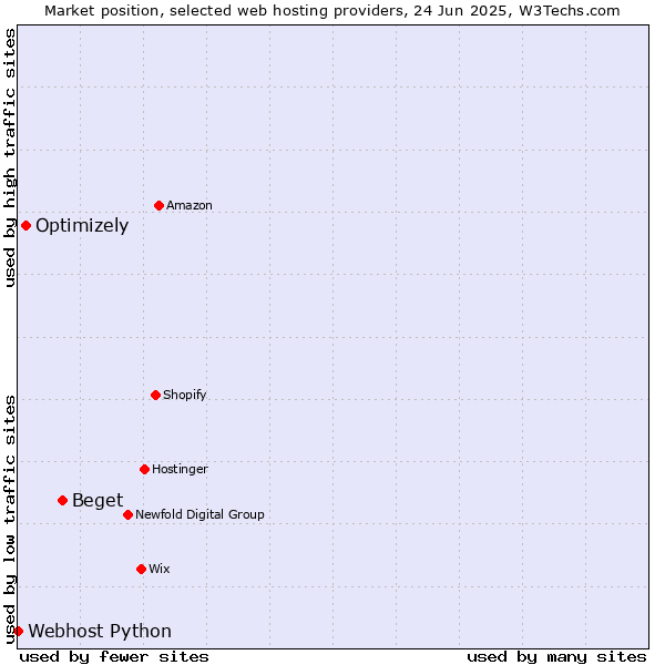 Market position of Beget vs. Optimizely vs. Webhost Python
