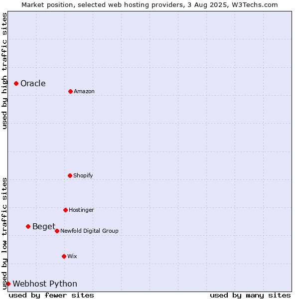 Market position of Beget vs. Oracle vs. Webhost Python
