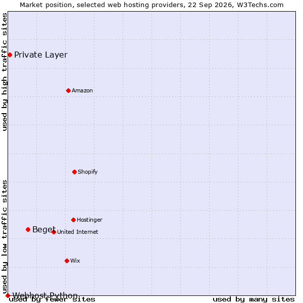 Market position of Beget vs. Private Layer vs. Webhost Python